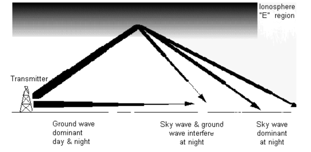 How ground wave and skywave signals affect MW reception, showing mutual interference zone - created by Steve Whitt